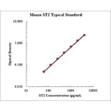 Standard Curve - Mouse ST2 ELISA Kit (EK2163) - Antibodies.com