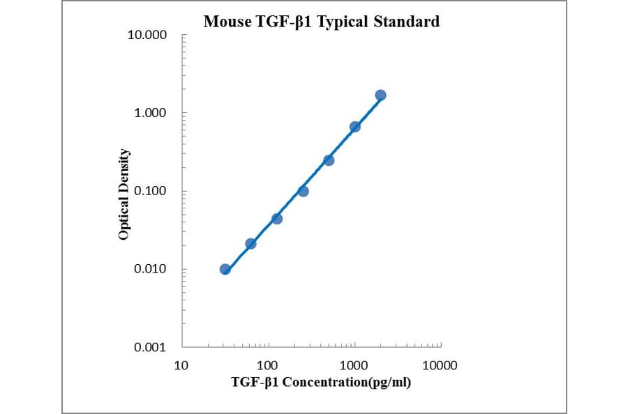 Standard Curve - Mouse TGF beta 1 ELISA Kit (EK281) - Antibodies.com