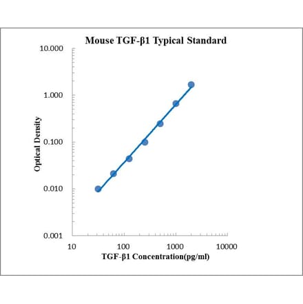Standard Curve - Mouse TGF beta 1 ELISA Kit (EK281) - Antibodies.com