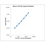 Standard Curve - Mouse TGF beta 1 ELISA Kit (EK281) - Antibodies.com