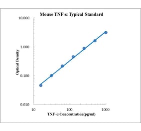 Standard Curve - Mouse TNF-α ELISA Kit (EK282) - Antibodies.com