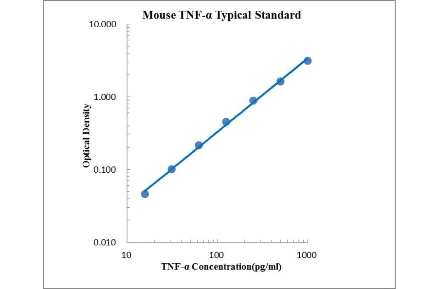 Standard Curve - Mouse TNF-α ELISA Kit (EK282) - Antibodies.com