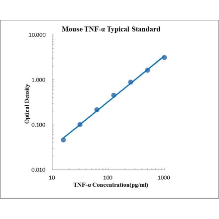 Standard Curve - Mouse TNF-α ELISA Kit (EK282) - Antibodies.com