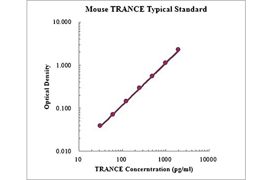 Standard Curve - Mouse TNF-Related Activation-induced Cytokine ELISA Kit (EK2208) - Antibodies.com
