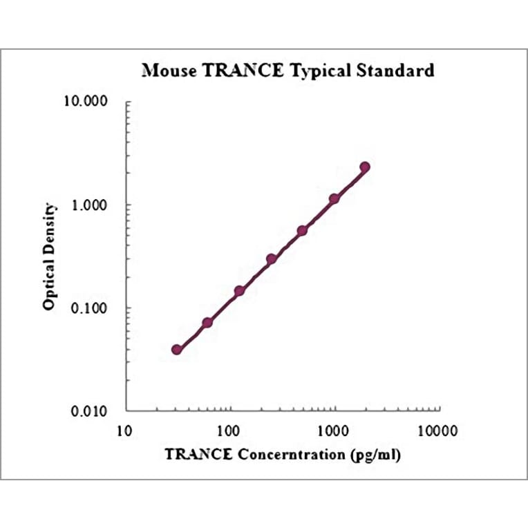 Standard Curve - Mouse TNF-Related Activation-induced Cytokine ELISA Kit (EK2208) - Antibodies.com