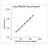 Standard Curve - Mouse TNF-Related Activation-induced Cytokine ELISA Kit (EK2208) - Antibodies.com