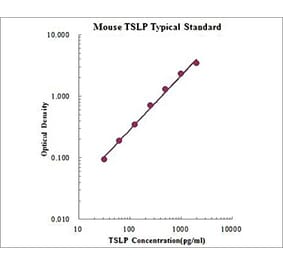 Standard Curve - Mouse TSLP ELISA Kit (EK265) - Antibodies.com