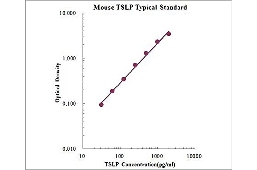 Standard Curve - Mouse TSLP ELISA Kit (EK265) - Antibodies.com