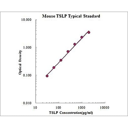 Standard Curve - Mouse TSLP ELISA Kit (EK265) - Antibodies.com