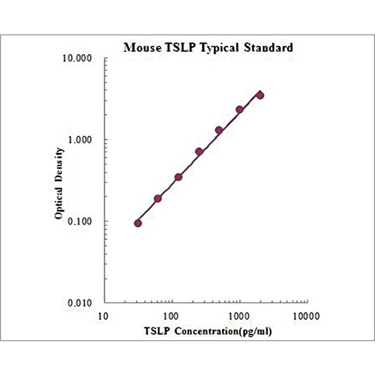 Standard Curve - Mouse TSLP ELISA Kit (EK265) - Antibodies.com