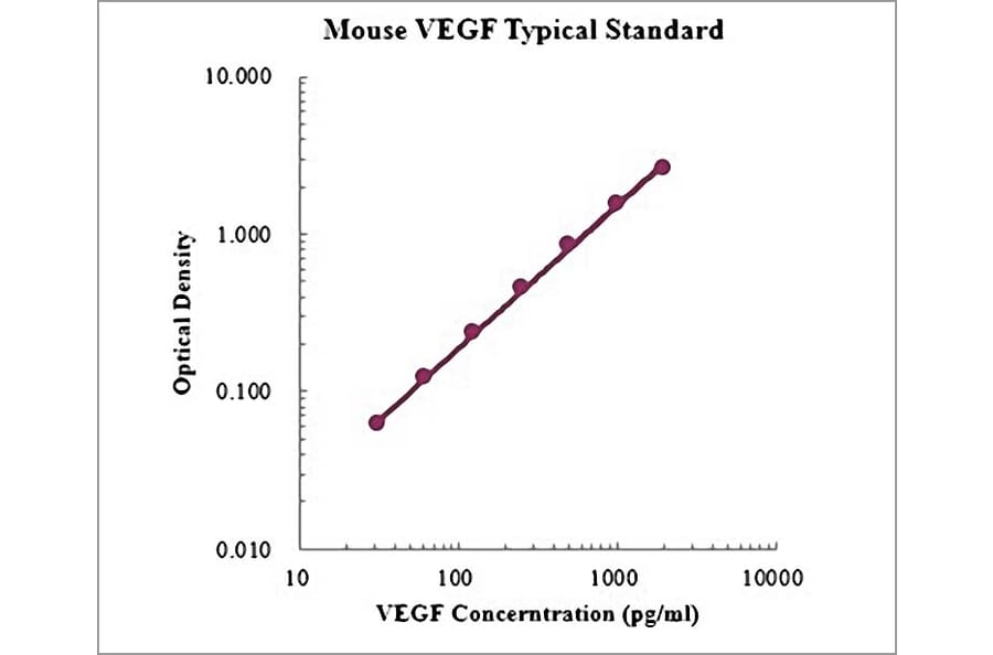 Standard Curve - Mouse Vascular Endothelial Growth Factor ELISA Kit (EK283) - Antibodies.com