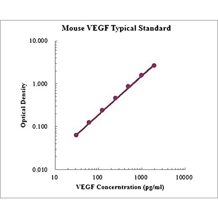 Standard Curve - Mouse Vascular Endothelial Growth Factor ELISA Kit (EK283) - Antibodies.com
