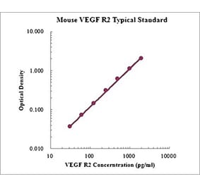 Standard Curve - Mouse VEGF Receptor 2 ELISA Kit (EK2159) - Antibodies.com