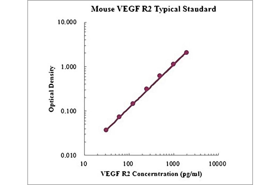 Standard Curve - Mouse VEGF Receptor 2 ELISA Kit (EK2159) - Antibodies.com