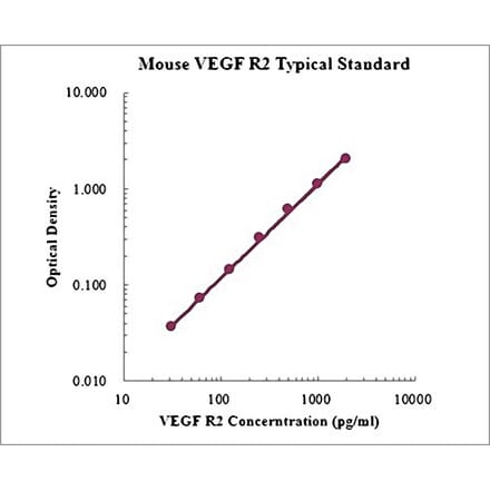 Standard Curve - Mouse VEGF Receptor 2 ELISA Kit (EK2159) - Antibodies.com