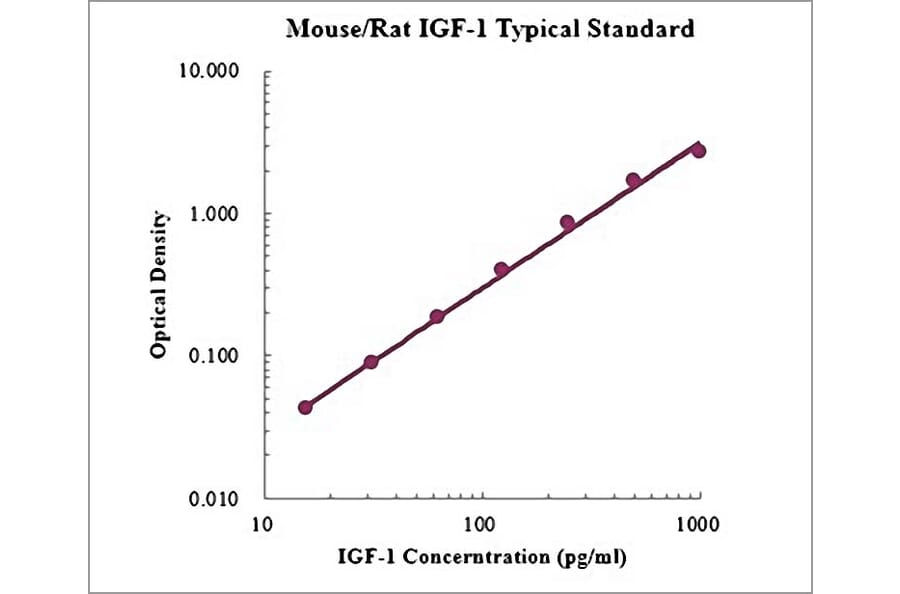 Standard Curve - Mouse/Rat Insulin like Growth Factor 1 ELISA Kit (EK9131) - Antibodies.com