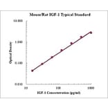 Standard Curve - Mouse/Rat Insulin like Growth Factor 1 ELISA Kit (EK9131) - Antibodies.com