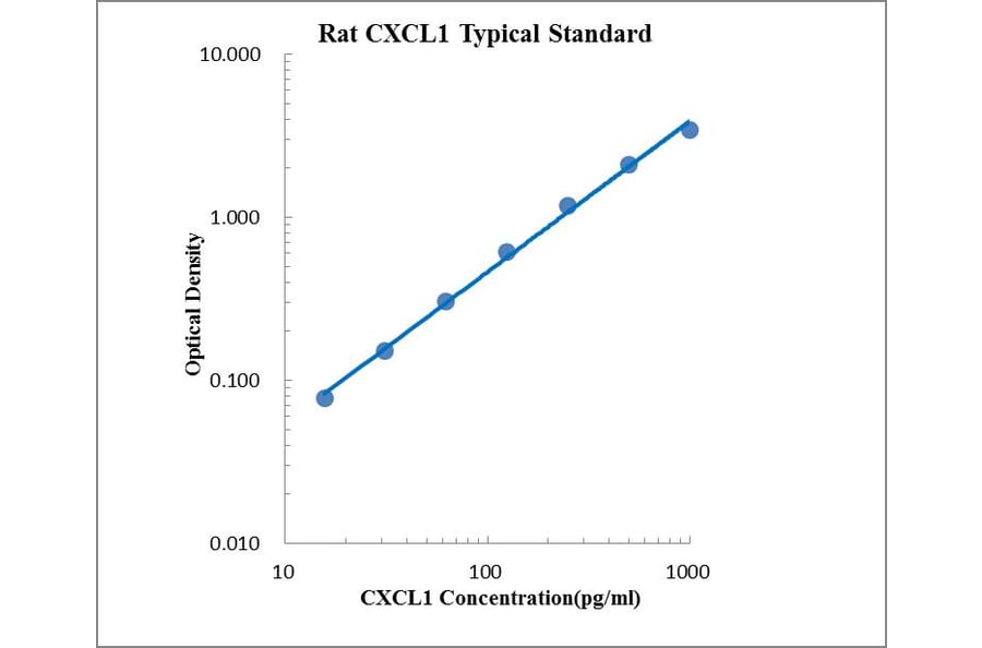 Standard Curve - Rat CXCL1 ELISA Kit (EK396) - Antibodies.com