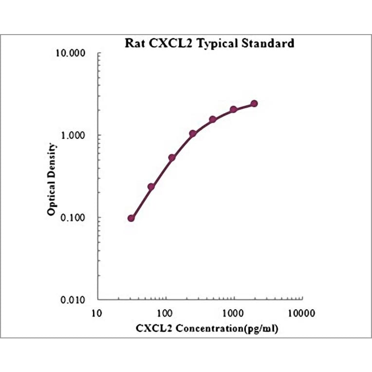 Standard Curve - Rat CXCL2 ELISA Kit (EK3142) - Antibodies.com