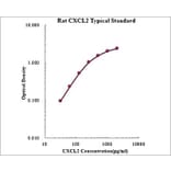 Standard Curve - Rat CXCL2 ELISA Kit (EK3142) - Antibodies.com