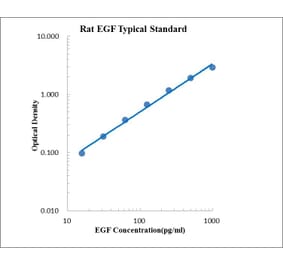 Standard Curve - Rat EGF ELISA Kit (EK393) - Antibodies.com