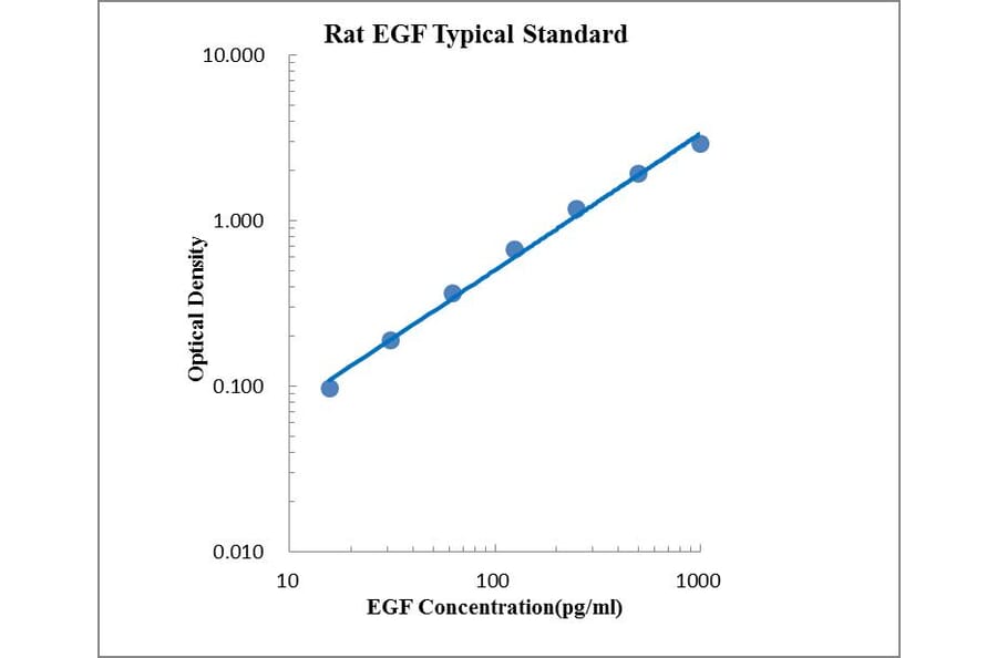 Standard Curve - Rat EGF ELISA Kit (EK393) - Antibodies.com