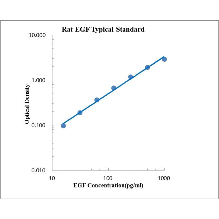 Standard Curve - Rat EGF ELISA Kit (EK393) - Antibodies.com