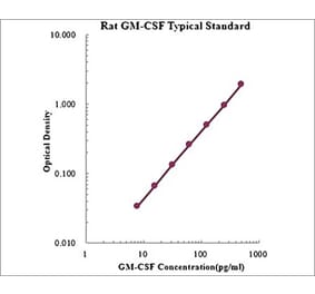 Standard Curve - Rat GM-CSF ELISA Kit (EK363) - Antibodies.com