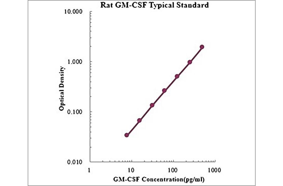 Standard Curve - Rat GM-CSF ELISA Kit (EK363) - Antibodies.com