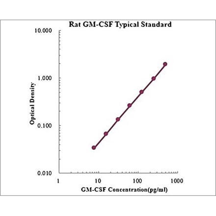 Standard Curve - Rat GM-CSF ELISA Kit (EK363) - Antibodies.com