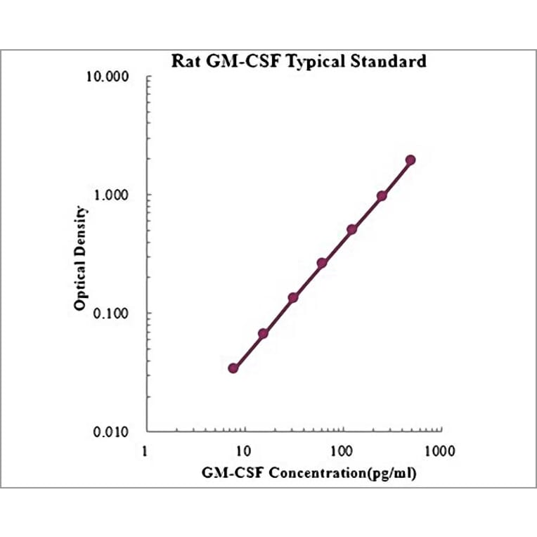 Standard Curve - Rat GM-CSF ELISA Kit (EK363) - Antibodies.com