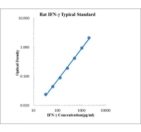 Standard Curve - Rat IFN-γ ELISA Kit (EK380) - Antibodies.com