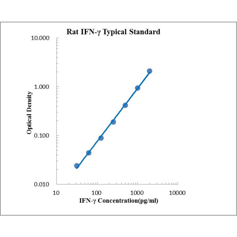 Standard Curve - Rat IFN-γ ELISA Kit (EK380) - Antibodies.com