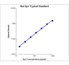Standard Curve - Rat IgA ELISA Kit (EK374) - Antibodies.com