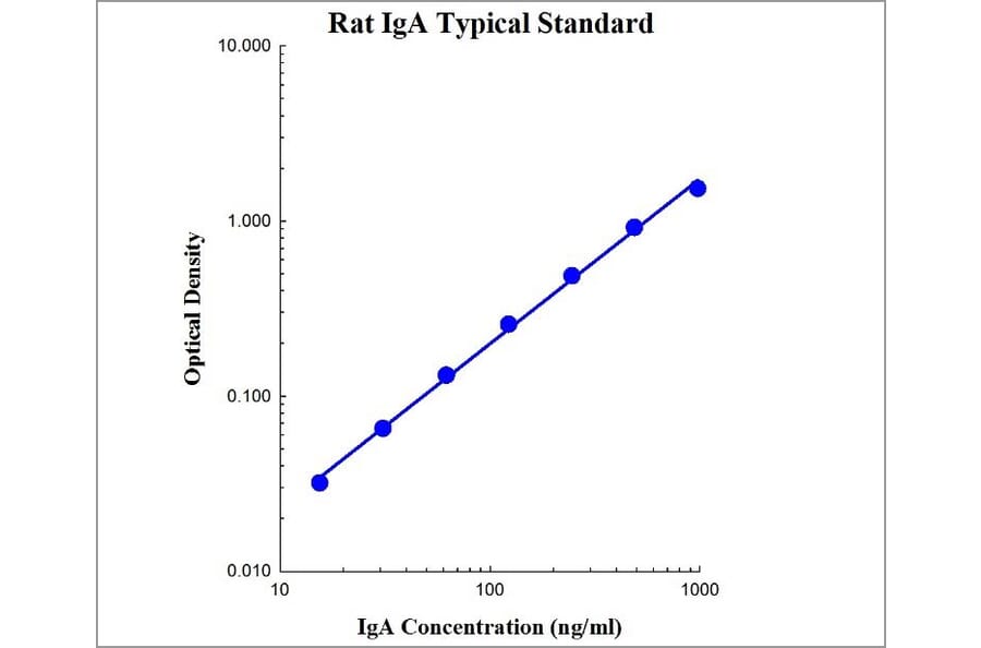 Standard Curve - Rat IgA ELISA Kit (EK374) - Antibodies.com