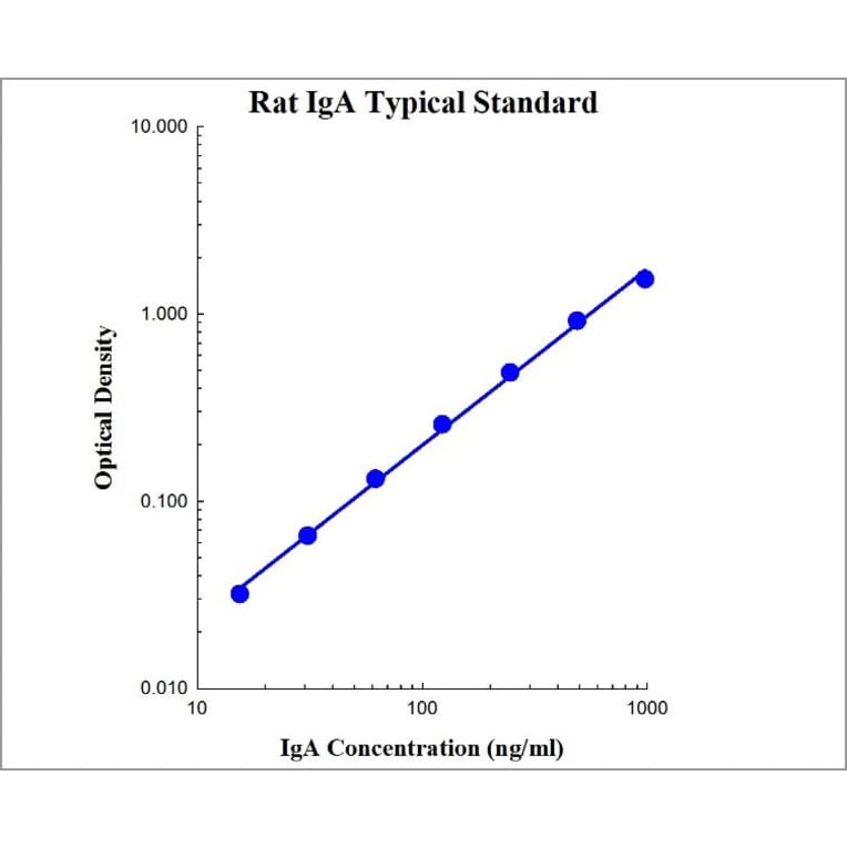 Standard Curve - Rat IgA ELISA Kit (EK374) - Antibodies.com