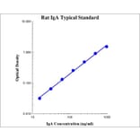 Standard Curve - Rat IgA ELISA Kit (EK374) - Antibodies.com