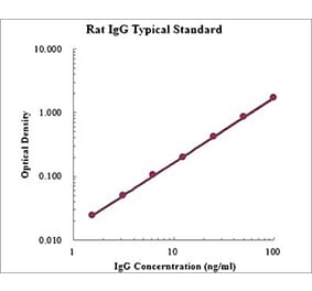 Standard Curve - Rat IgG ELISA Kit (EK371) - Antibodies.com