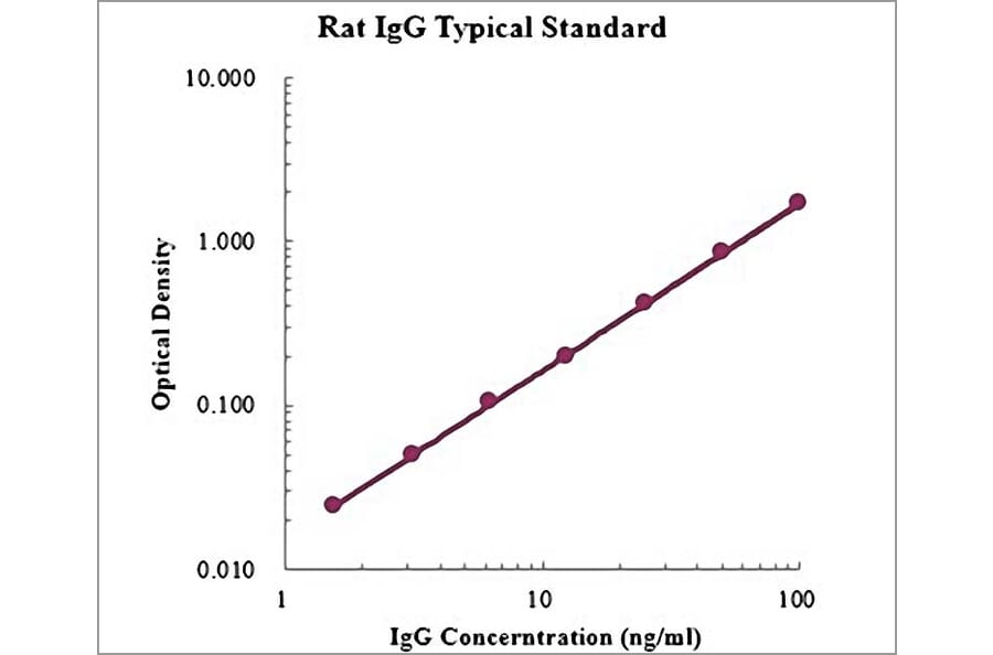 Standard Curve - Rat IgG ELISA Kit (EK371) - Antibodies.com