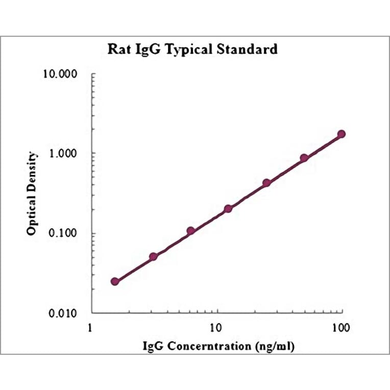 Standard Curve - Rat IgG ELISA Kit (EK371) - Antibodies.com