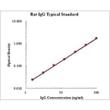 Standard Curve - Rat IgG ELISA Kit (EK371) - Antibodies.com