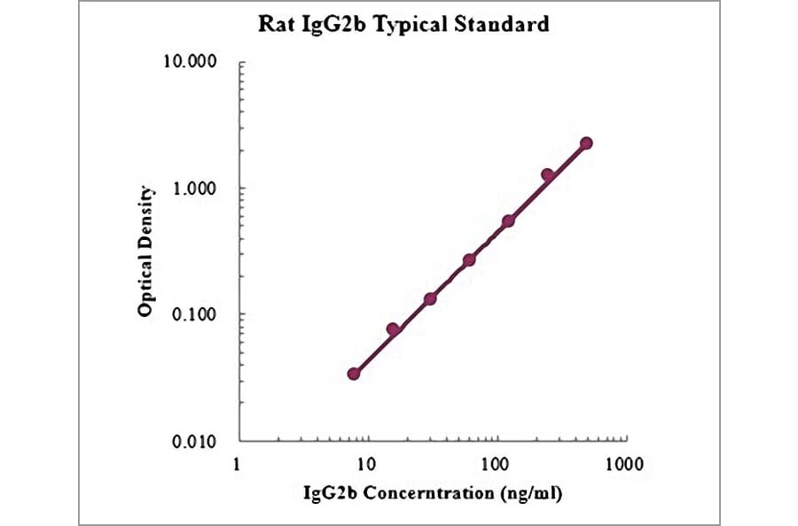 Standard Curve - Rat IgG2b ELISA Kit (EK377) - Antibodies.com