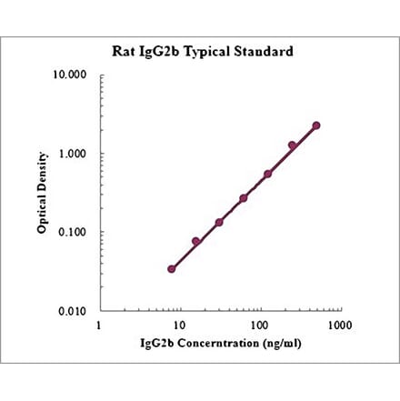 Standard Curve - Rat IgG2b ELISA Kit (EK377) - Antibodies.com