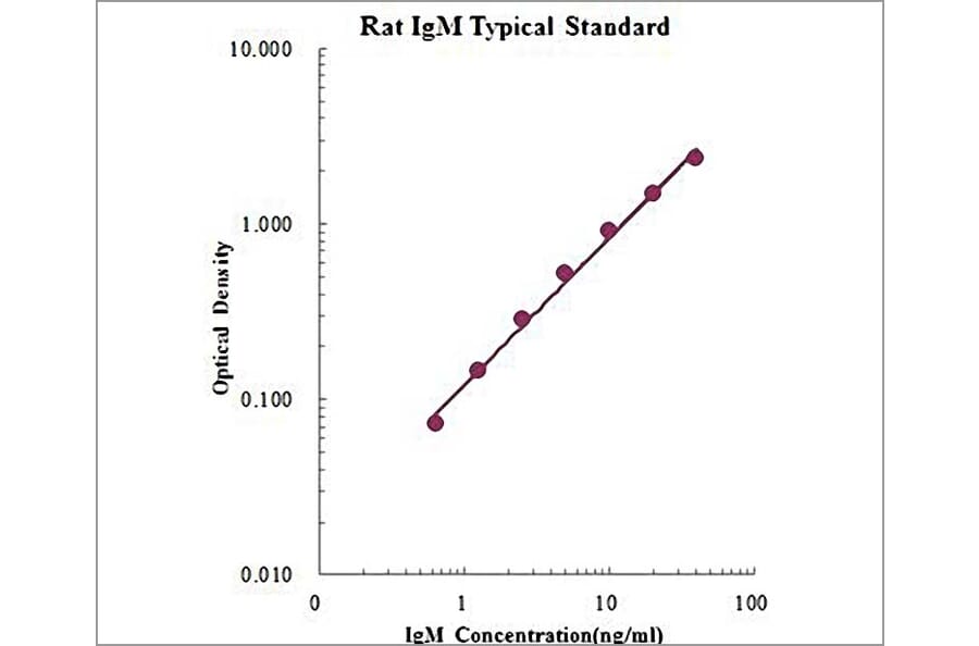 Standard Curve - Rat IgM ELISA Kit (EK376) - Antibodies.com