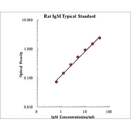 Standard Curve - Rat IgM ELISA Kit (EK376) - Antibodies.com