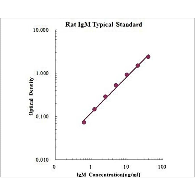 Standard Curve - Rat IgM ELISA Kit (EK376) - Antibodies.com