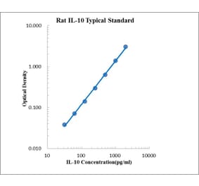 Standard Curve - Rat IL-10 ELISA Kit (EK310) - Antibodies.com