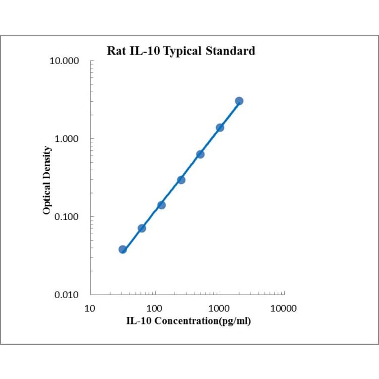 Standard Curve - Rat IL-10 ELISA Kit (EK310) - Antibodies.com