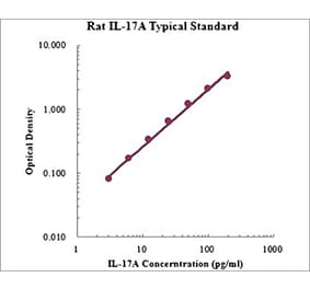 Standard Curve - Rat IL-17A ELISA Kit (EK317) - Antibodies.com