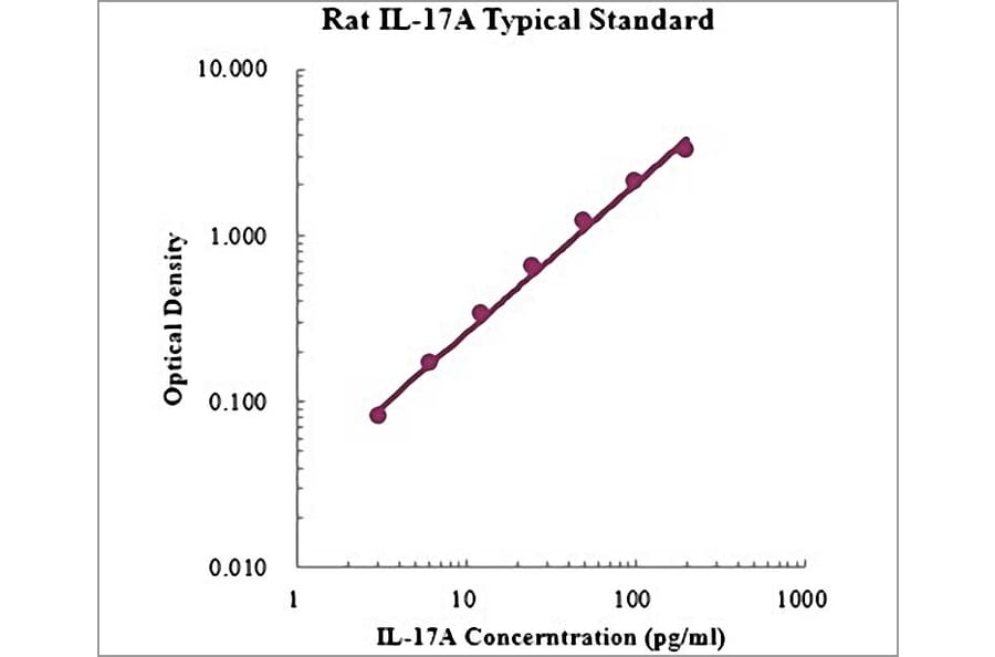 Standard Curve - Rat IL-17A ELISA Kit (EK317) - Antibodies.com